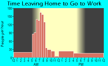 Willamina, OR Time Leaving Home for Work