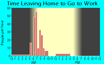 Aristes, PA Time Leaving Home for Work