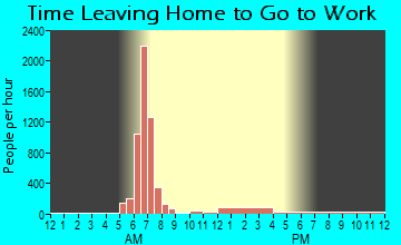 Edwards AFB, CA Time Leaving Home for Work