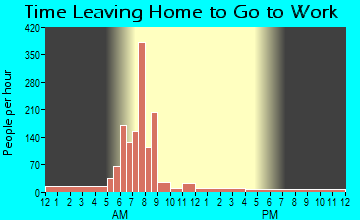 Fairchance, PA Time Leaving Home for Work