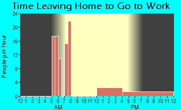 Fort Indiantown Gap, PA Time Leaving Home for Work