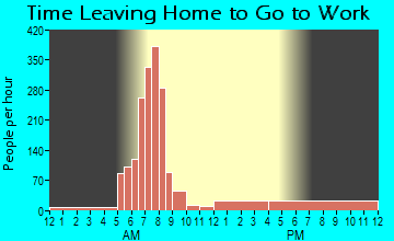 Lebanon South, PA Time Leaving Home for Work