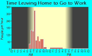 Mountainhome, PA Time Leaving Home for Work