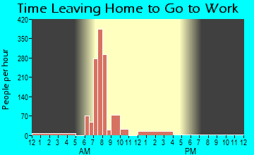 Pine Grove Mills, PA Time Leaving Home for Work