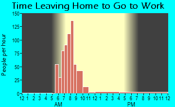 Sewickley Heights, PA Time Leaving Home for Work