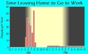 Gu-Win, AL Time Leaving Home for Work