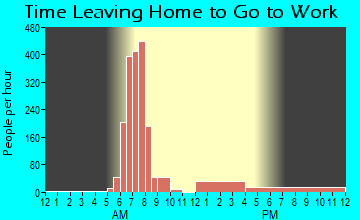 Arial, SC Time Leaving Home for Work