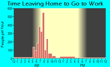 Bamberg, SC Time Leaving Home for Work