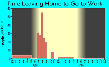 Cokesbury, SC Time Leaving Home for Work