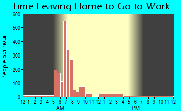 Denmark, SC Time Leaving Home for Work