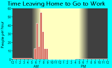 Furman, SC Time Leaving Home for Work
