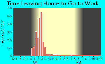 Lesslie, SC Time Leaving Home for Work