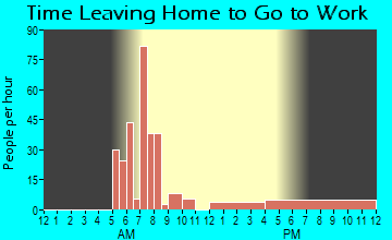Pinewood, SC Time Leaving Home for Work