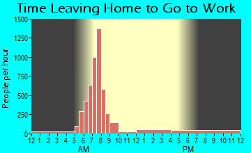 Welcome, SC Time Leaving Home for Work