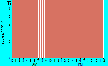 Artas, SD Time Leaving Home for Work