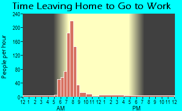 Viborg, SD Time Leaving Home for Work
