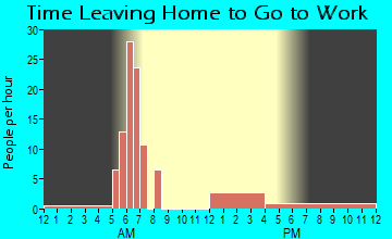 Cottage Grove, TN Time Leaving Home for Work