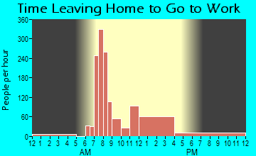Sewanee, TN Time Leaving Home for Work