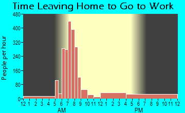 Balcones Heights, TX Time Leaving Home for Work