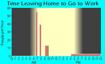 Del Mar Heights, TX Time Leaving Home for Work