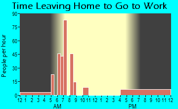 March AFB, CA Time Leaving Home for Work