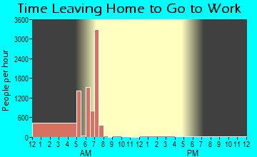Lackland AFB, TX Time Leaving Home for Work