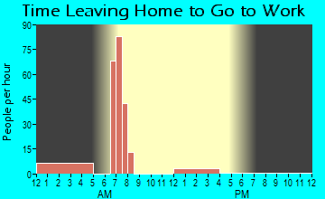 La Paloma, TX Time Leaving Home for Work
