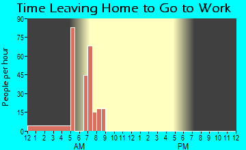 Owl Ranch-Amargosa, TX Time Leaving Home for Work