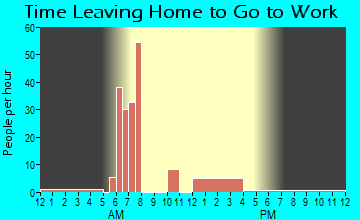 Horn Hill, AL Time Leaving Home for Work