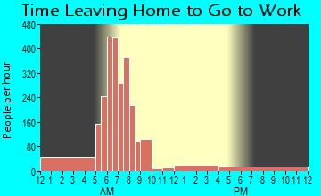 Nuevo, CA Time Leaving Home for Work