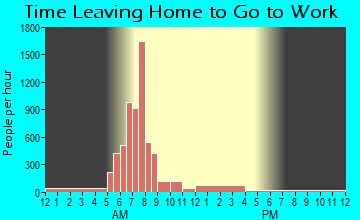 Oroville East, CA Time Leaving Home for Work