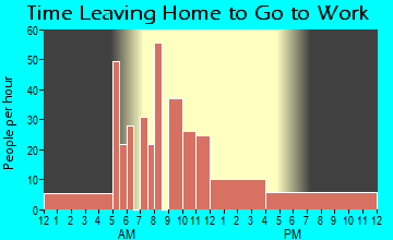 Max Meadows, VA Time Leaving Home for Work