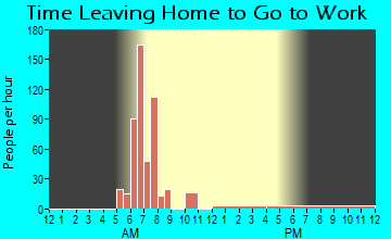 Sandy Level, VA Time Leaving Home for Work