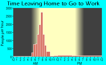 Timberlake, VA Time Leaving Home for Work