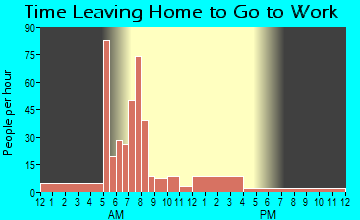 Pe Ell, WA Time Leaving Home for Work