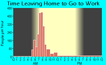Fayetteville, WV Time Leaving Home for Work