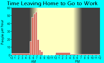 Macedonia, AL Time Leaving Home for Work