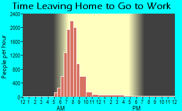Gunbarrel, CO Time Leaving Home for Work
