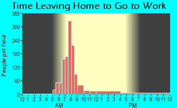 Pagosa Springs, CO Time Leaving Home for Work