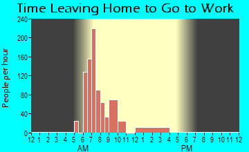 Minor, AL Time Leaving Home for Work