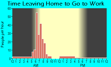 Esto, FL Time Leaving Home for Work