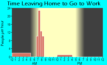 Petrey, AL Time Leaving Home for Work