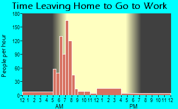 Phil Campbell, AL Time Leaving Home for Work
