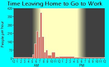 Progress Village, FL Time Leaving Home for Work
