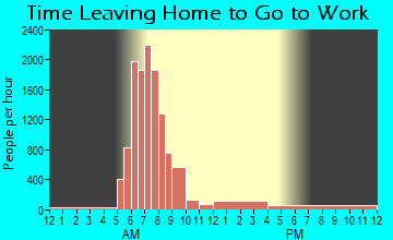 Acworth, GA Time Leaving Home for Work