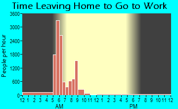 Fort Benning South, GA Time Leaving Home for Work