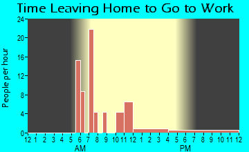 Gay, GA Time Leaving Home for Work
