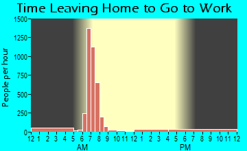 Robins AFB, GA Time Leaving Home for Work