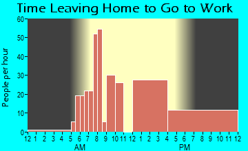 Young Harris, GA Time Leaving Home for Work