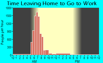 Ahuimanu, HI Time Leaving Home for Work